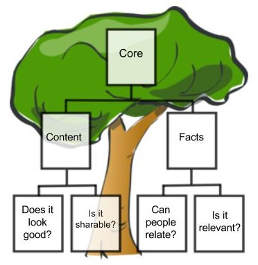 the marketing tree